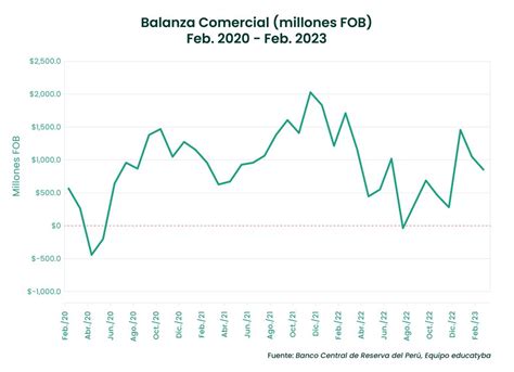 Balanza comercial Perú La diferencia entre exportaciones e