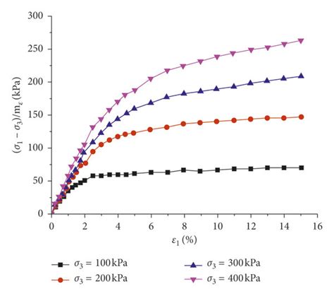 Structural Stress Strain Curves Under Different Confining Pressures Download Scientific Diagram