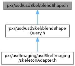 Universal Scene Description Pxr Usd Usdskel Blendshape H File Reference