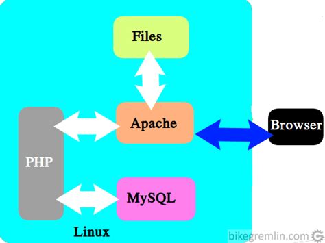 LAMP stack install on Linux Mint 19 | BikeGremlin I/O