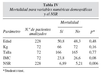 Puntaje De Detecci N De Riesgo Nutricional Para Mortalidad En Pacientes