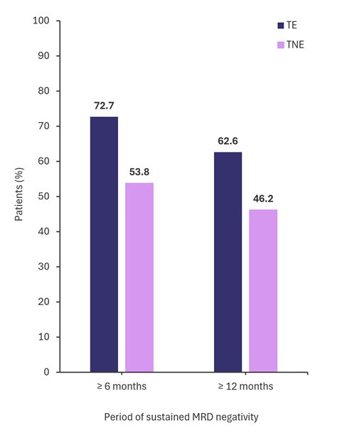 GMMG CONCEPT Trial Isa KRd For The Treatment Of High Risk Newly