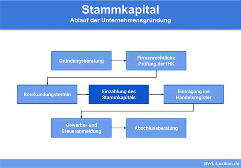 Gezeichnetes Kapital Definition Erkl Rung Beispiele Bungsfragen