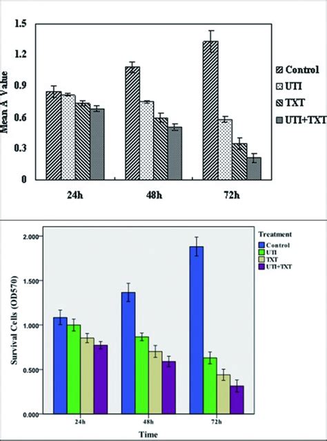 A Effect Of Uti And Txt On The Proliferation Of Primary Er Breast