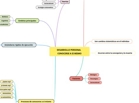 DESARROLLO PERSONAL CONOCERSE A SI MISMO Mind Map