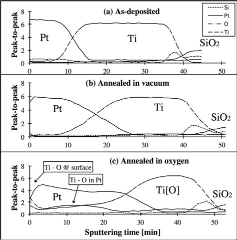 Auger Electron Spectroscopy Aes Depth Profile Data On Pt Ti Sio Si