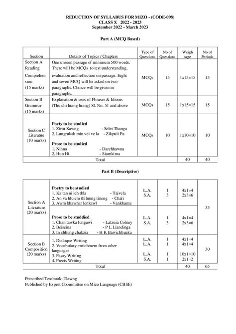 Cbse Class 10 Syllabus 2022 23 Mizo Term 1 Term 2 Hot Sex Picture