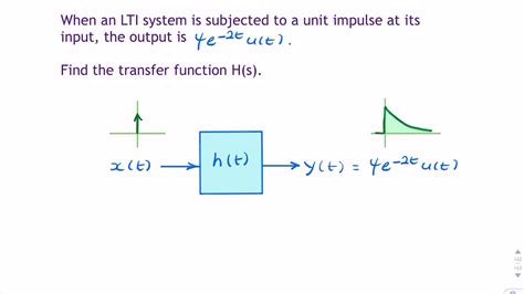 Example Transfer Function For Exponential Impulse Response Youtube