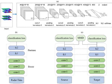 Deep Transfer Learning Model For Radar Nowcasting A Architecture Of