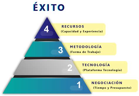 Los 4 Factores De éxito En Un Proyecto De Ti Business Intelligence Data Warehouse Monterrey