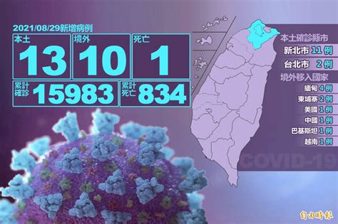 零確診止步！ 本土大增13例 新北三峽家庭群聚爆10例 生活 自由時報電子報