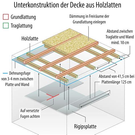 Decke Verkleiden Mit Gipskarton Oder Gipsfaserplatten Rigips Fermacell