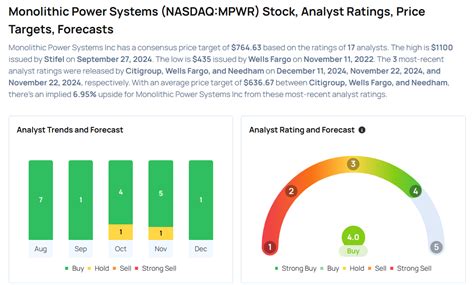 This Monolithic Power Systems Analyst Begins Coverage On A Bullish Note