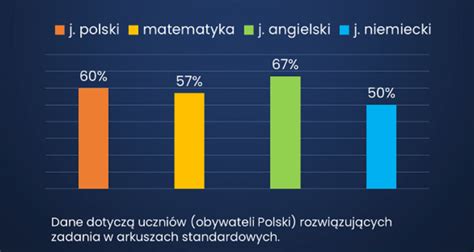 Podsumowanie Egzaminu Smoklasisty No Dramath