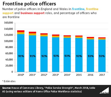 Police Officer Numbers In England And Wales Full Fact