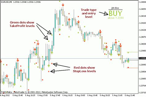 Jjn Bee Indicator The Forex Geek