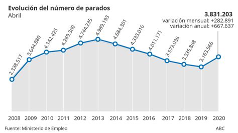 Paro La crisis del coronavirus destruye más de medio millón de empleos