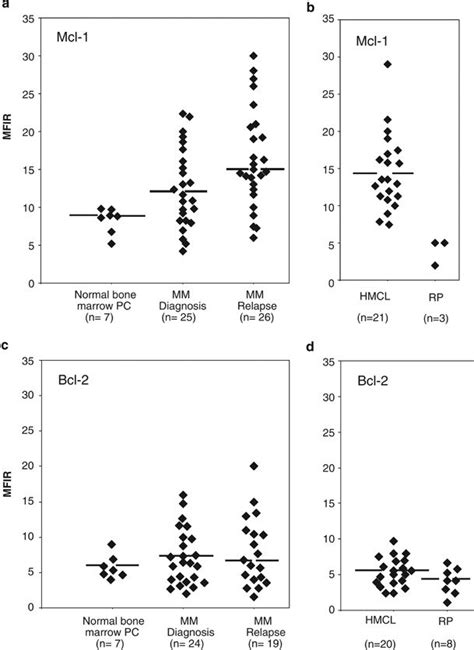 Comparison Of Mcl 1 And Bcl 2 Expression In Normal And Malignant Pc Download Scientific