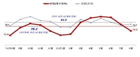 대구·경북 중소기업 경기전망지수 석 달 연속 하락 네이트 뉴스