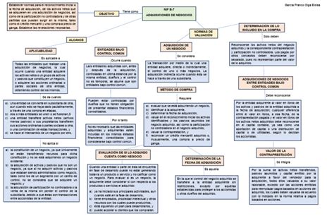 Mapa Conceptual Nif B7 Pdf