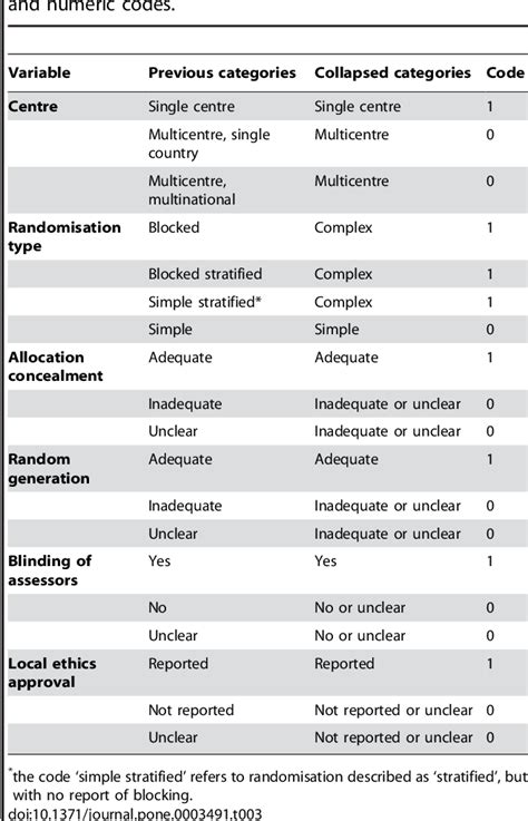 Table 3 from African HIV/AIDS Trials Are More Likely to Report Adequate ...