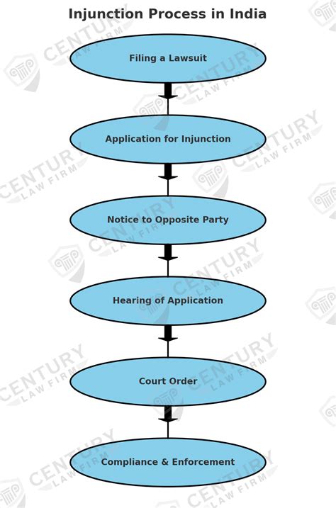 Injunctions: Types & Process - Lawyer for Injunction - 9310411779