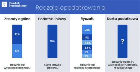 Formy Opodatkowania Poznaj Ich Wady I Zalety Poradnik Przedsi Biorcy