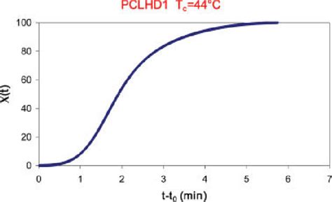 Data Of The Relative Crystallinity As A Function Of Time For The