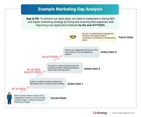 Gap Analysis Explained: What is a Gap Analysis | OnStrategy