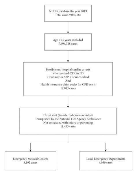 Flow Diagram Illustrating Included And Excluded Cases Of Out Hospital