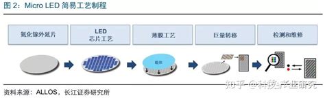 科技前沿—mini Led和micro Led—2018年市场和技术展望 知乎