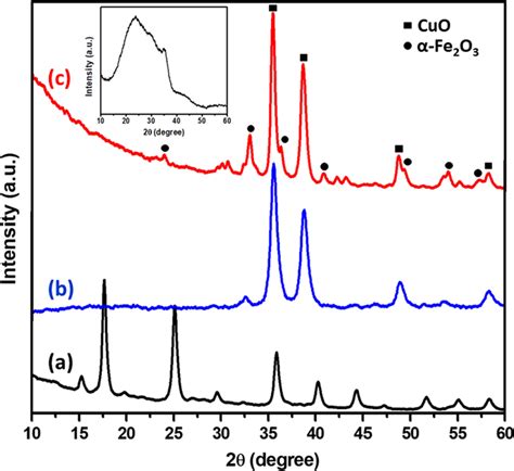 Xrd Patterns Of The Synthesized Materials Chcf Complex A Cuo Nps