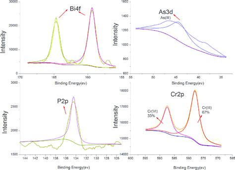 High Resolution Xps Spectra Of Bi4f As3d P2p And Cr2p Download Scientific Diagram