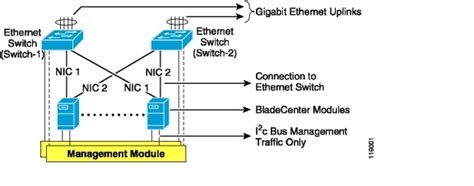 Data Center Blade Server Integration Guide Integrated Switch