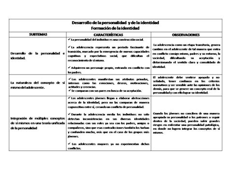 Desarrollo De Los Adolescentes Iii Cuadro De Identidad De Susan Harter