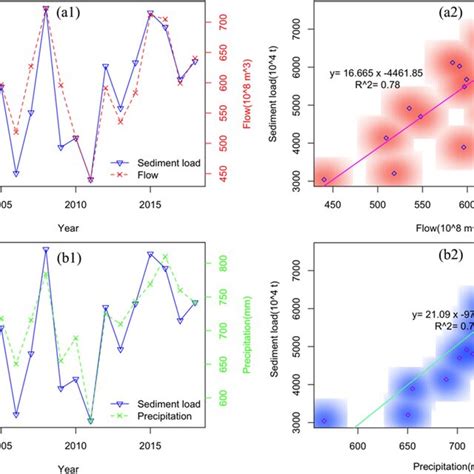 Annual Variation Curves Of Runoff And Precipitation With Sediment Load