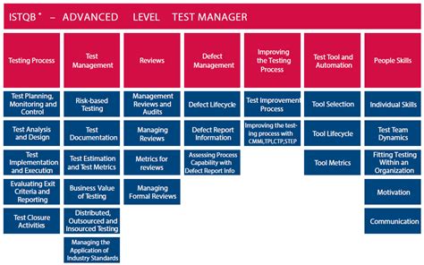 ISTQB Advanced Level Test Manager CTAL TM ISTQB Training