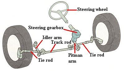 Simple Car Steering System Diagram