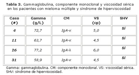 S Ndrome De Hiperviscosidad En Pacientes Con Mieloma M Ltiple Ram N