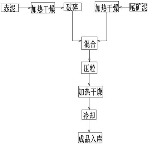 利用尾矿泥和高铁拜耳法赤泥制备炼钢无氟化渣剂的方法与流程