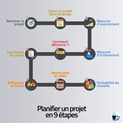 Planifier Un Projet En Tapes Simple Avec Un Guide Gratuit T L Charger