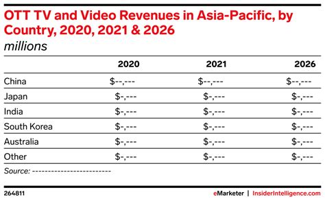 Ott Tv And Video Revenues In Asia Pacific By Country