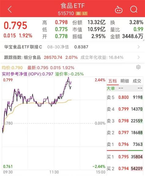 白酒股午后大幅拉升，山西汾酒涨超5 ，食品etf（515710）涨超2 强势突破20日线 财富号 东方财富网