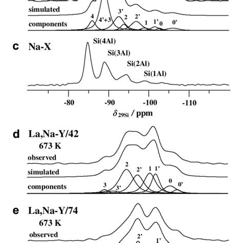 1 H MAS NMR Spectra Of Zeolites La Na X 75 A And La Na Y 74 B