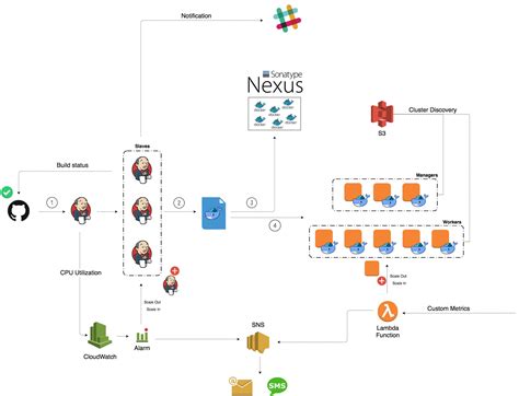 Deploy A Jenkins Cluster On Aws Mohamed Labouardy