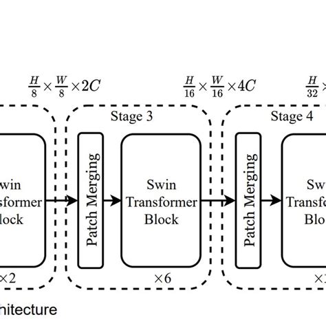 (a) The architecture of a Swin Transformer (Swin-T); (b) two successive ...