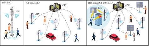 RIS Aided Cell Free Massive MIMO Systems For 6G Fundamentals System