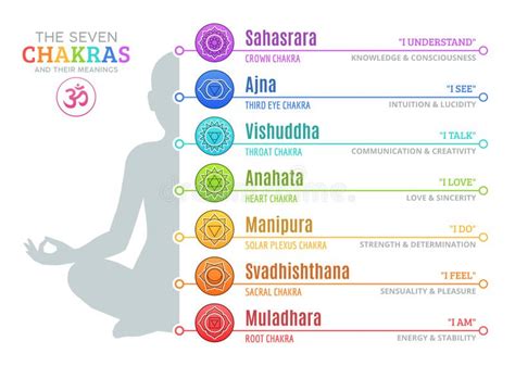 Los Siete Chakras Y Sus Significados Stock de ilustración Ilustración