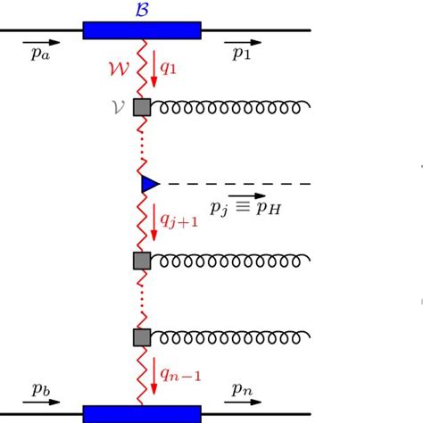 Structure Of The Matrix Element For The Process F A F B → F A · · · H · Download Scientific