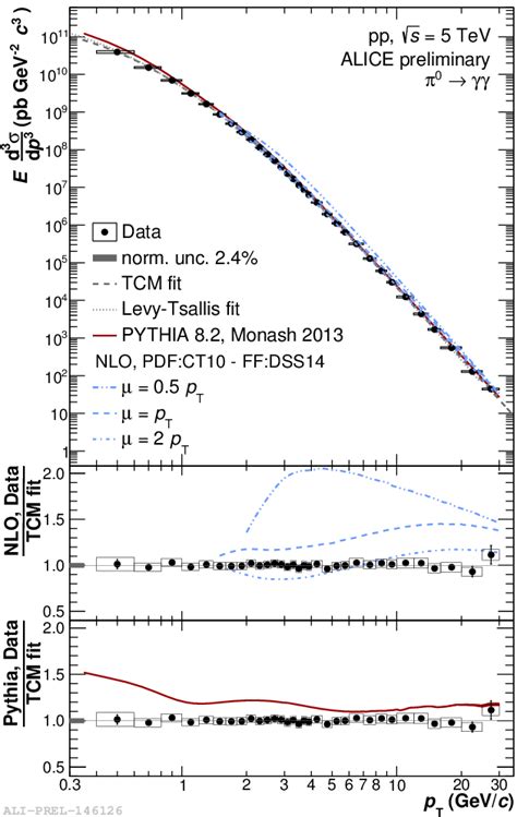 The Production Of Neutral Pions In Pp Collisions At √ S 5 Tev Left